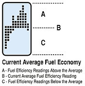he graph represents your current average fuel economy over a period of time and is separated into 3 sections; (A) above your average, (B) at your average, and (C) below your current average.As you drive, the graph will scroll to the left at regular intervals (see page 19) and provided feedback about your average fuel economy for the current trip. You goal should be to keep the graph above the Current Average (B) line. As your trip progresses, this may become increasing difficult as you raise your current average fuel economy.
