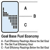 When set in Goal mode, the Current Average (B) line represents your Fuel Efficiency Goal. The area above the Current Average (A) line represents fuel efficiency readings above your goal and the area below the Current Average (C) line represents fuel efficiency readings below your goal.